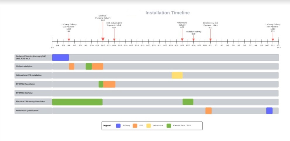 Evolved Extraction cannabis extraction client facility installation timeline