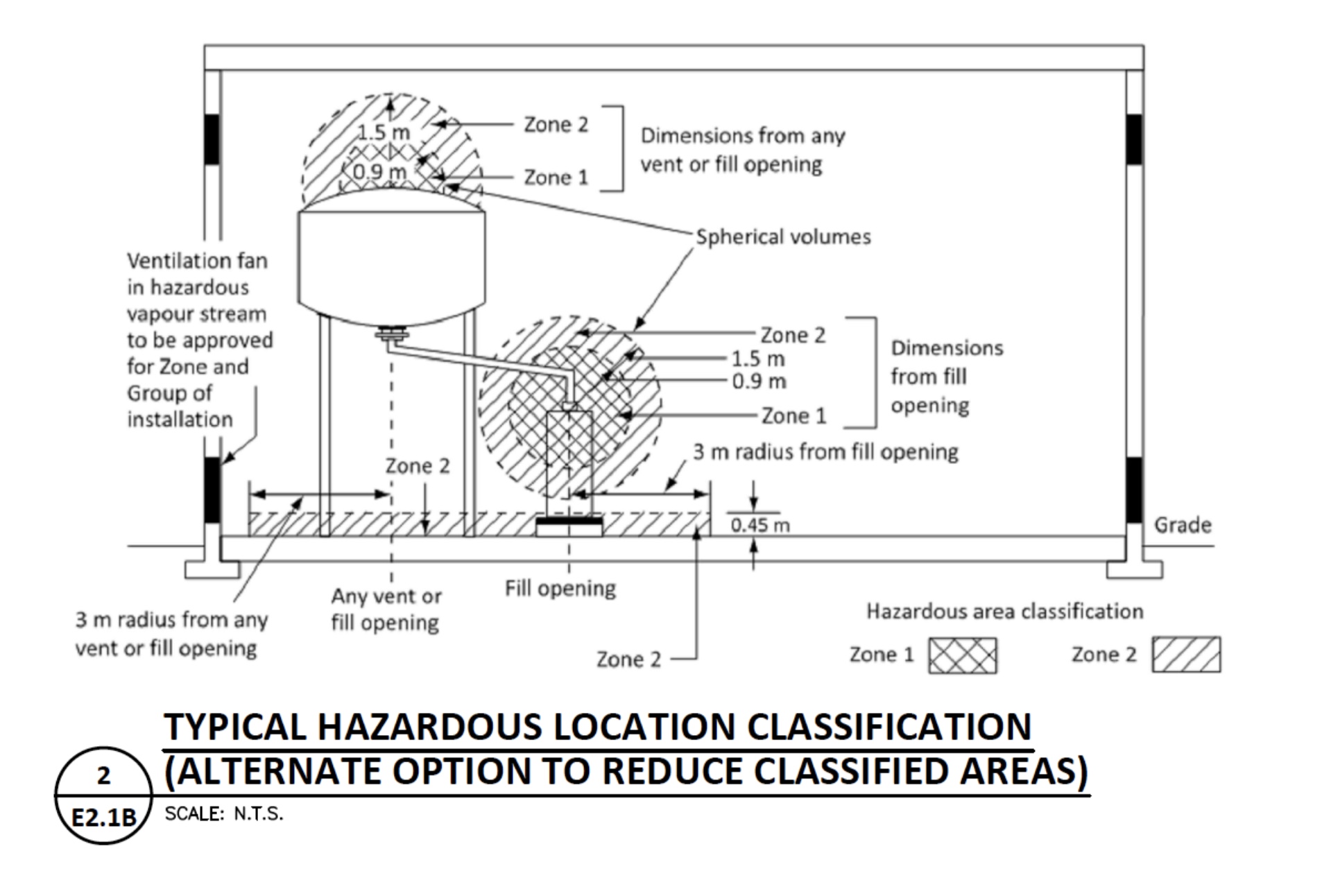Hazardous Area Classification